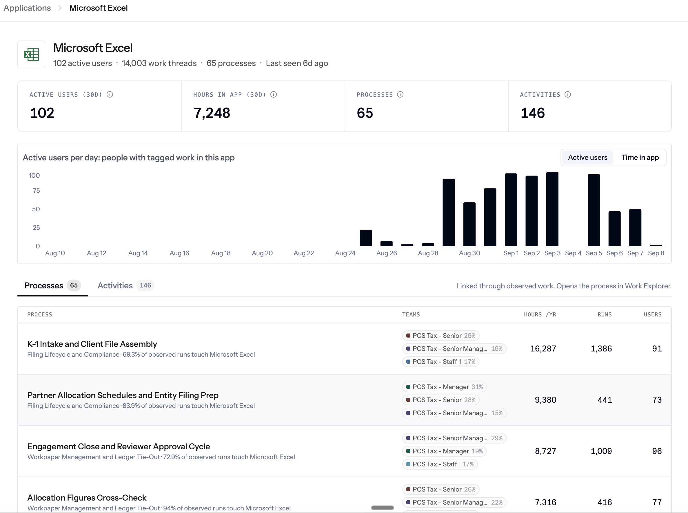 Application detail page showing headline metrics, an active users chart, and lists of processes and activities that touch the app