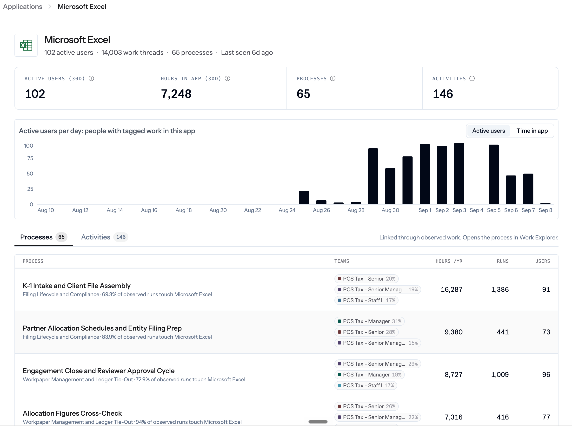 Application detail page showing headline metrics, an active users chart, and lists of processes and activities that touch the app