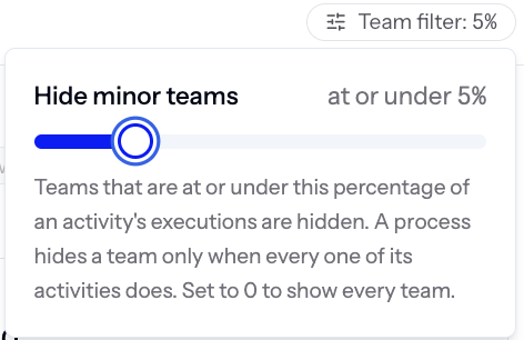 Involvement threshold slider in the top right of the page, set above the default 5%.