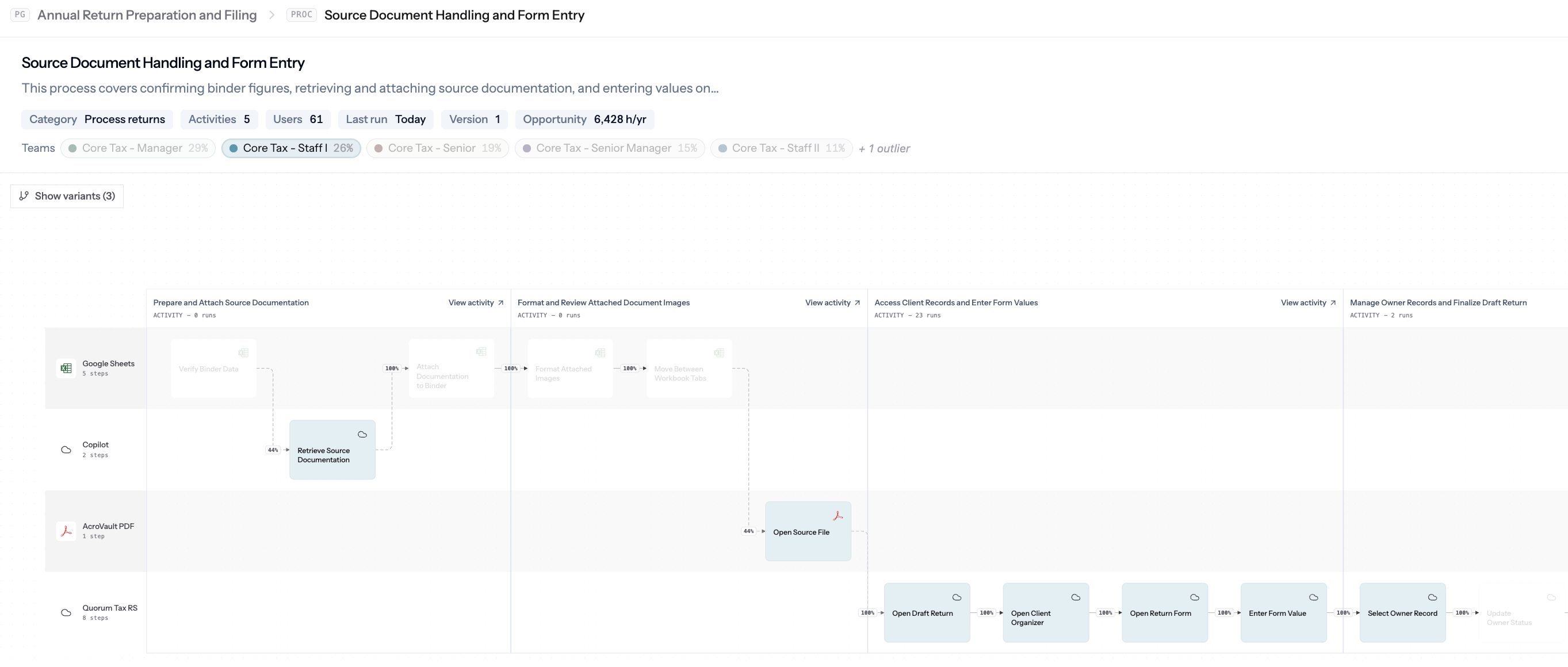 Work Explorer diagram filtered by team, with percentages on each activity showing team involvement.