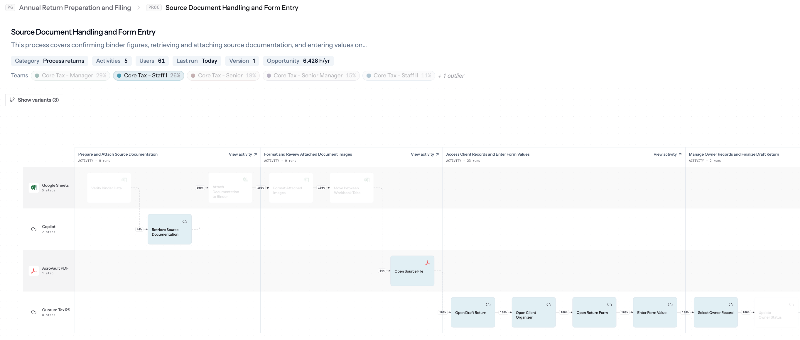 Work Explorer diagram filtered by team, with percentages on each activity showing team involvement.