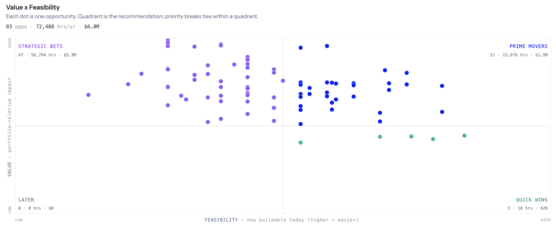 Value by Feasibility matrix with AI automation opportunities in Quick Wins, Prime Movers, Strategic Bets, and Later quadrants