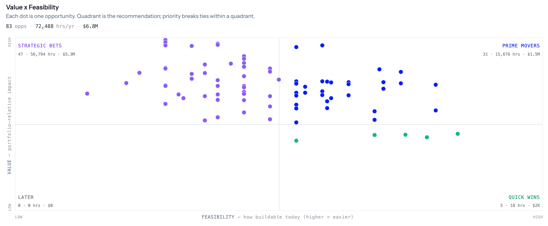 Value by Feasibility matrix with AI automation opportunities in Quick Wins, Prime Movers, Strategic Bets, and Later quadrants