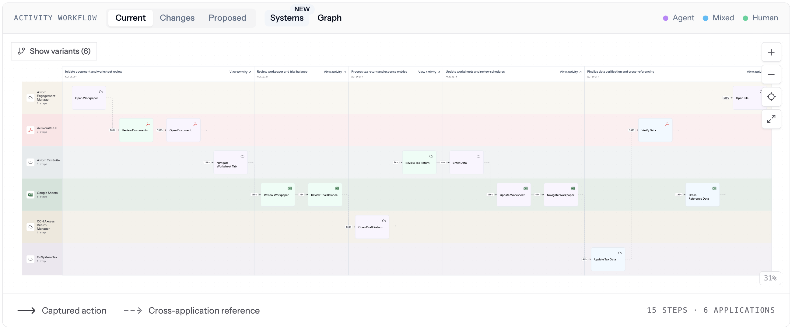 Activity workflow Current tab showing the process as observed today