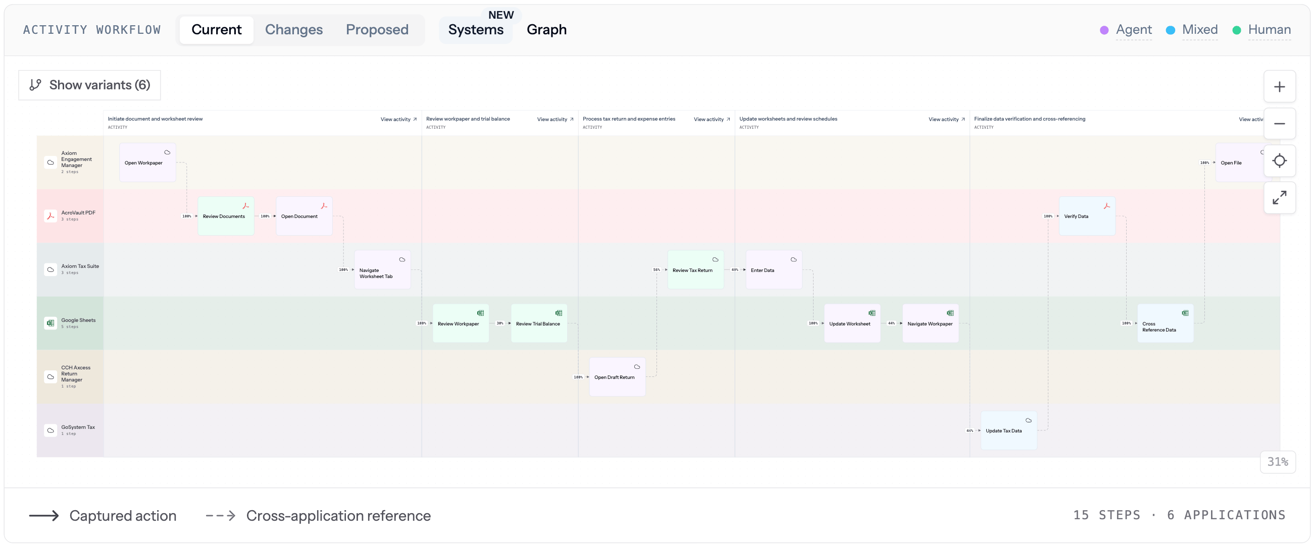 Activity workflow Current tab showing the process as observed today