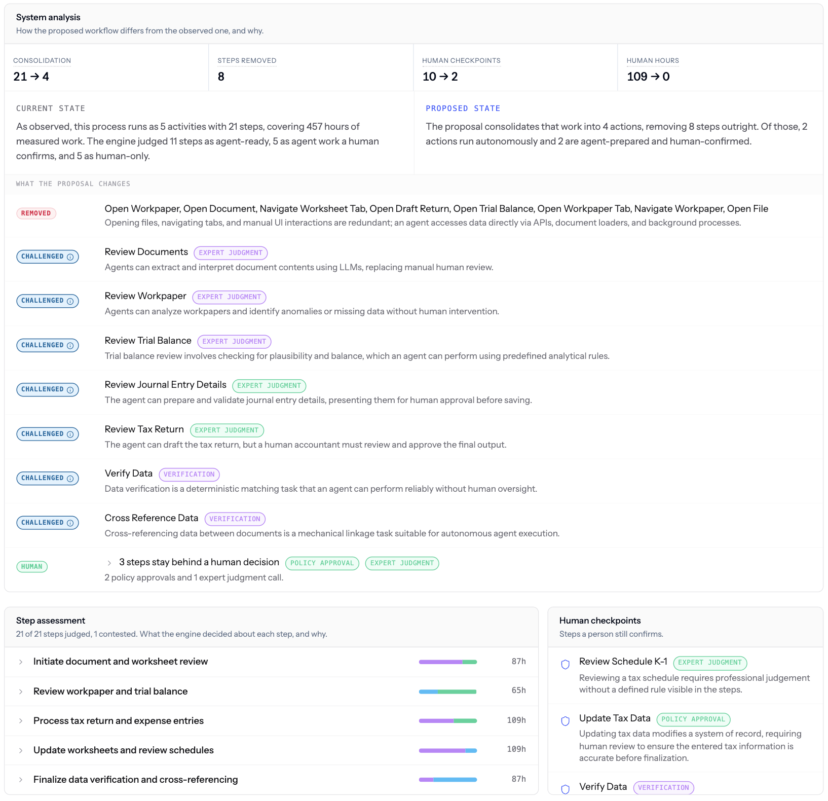 Step assessment panel with judged and contested step counts, and a human checkpoints list