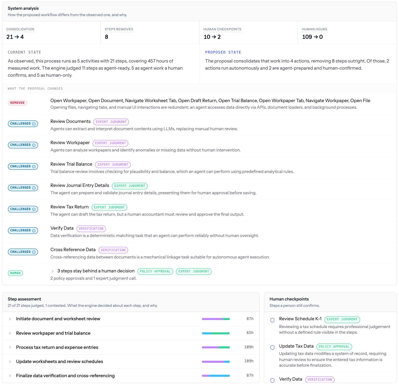 Step assessment panel with judged and contested step counts, and a human checkpoints list