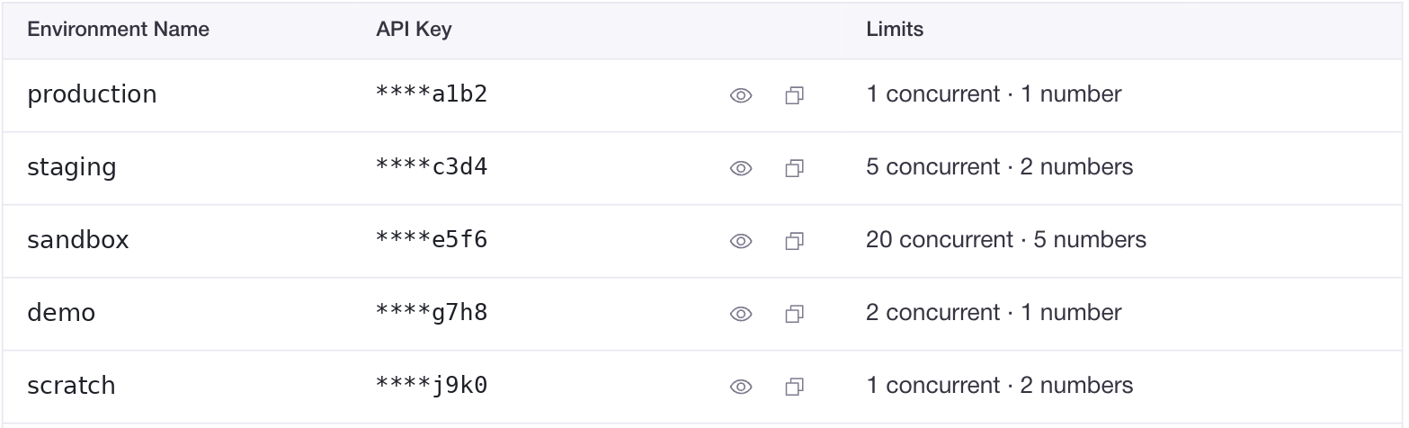 The Environments tab in Settings, listing each environment with its masked API key, a reveal icon, a copy icon, and its concurrency and number limits