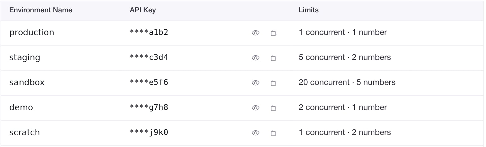 The Environments tab in Settings, listing each environment with its masked API key, a reveal icon, a copy icon, and its concurrency and number limits