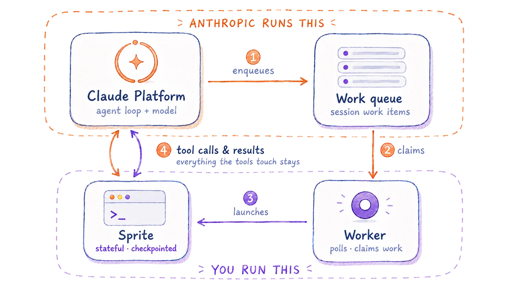Lifecycle loop: the Claude Platform enqueues a work item; a worker you run claims it and launches a per-session Sprite, and tool calls round-trip between the Platform and the Sprite where everything the tools touch stays