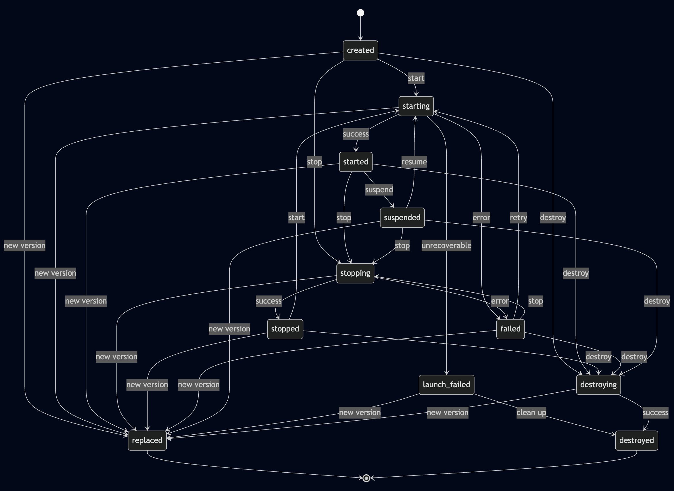 Machine version state transitions diagram