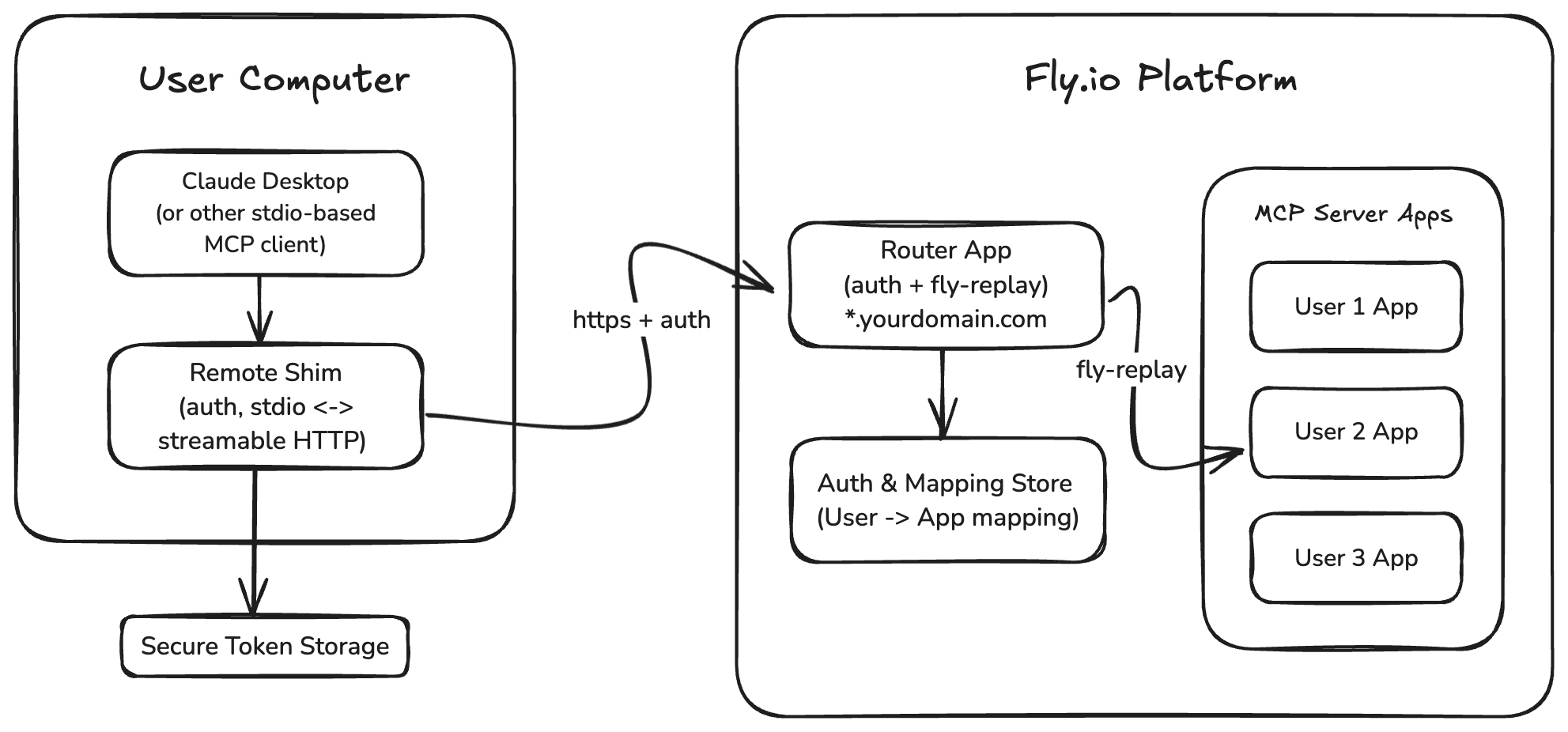 Diagram showing single-tenant MCP server architecture on Fly.io