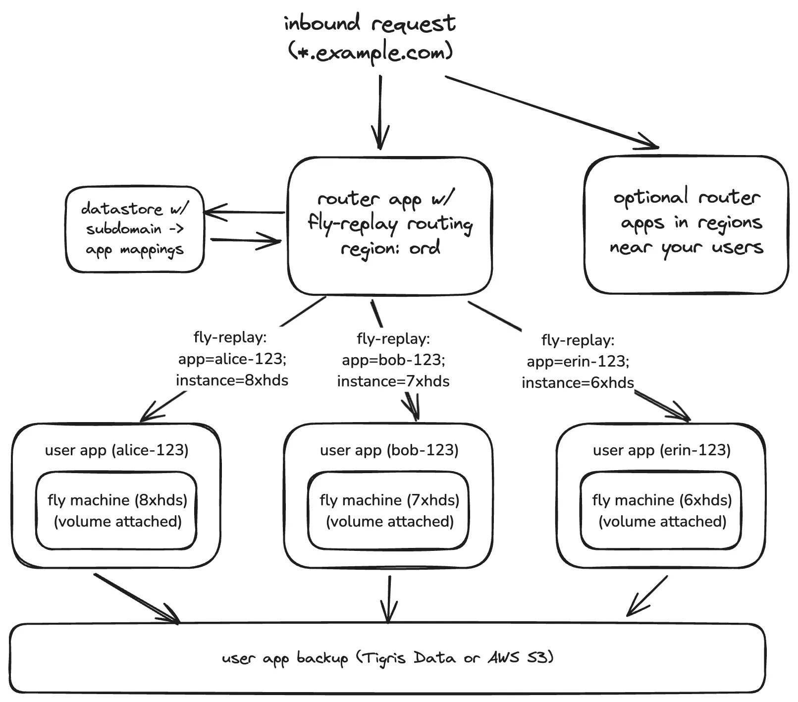 Diagram showing router app directing traffic to user apps containing Fly Machines with volumes