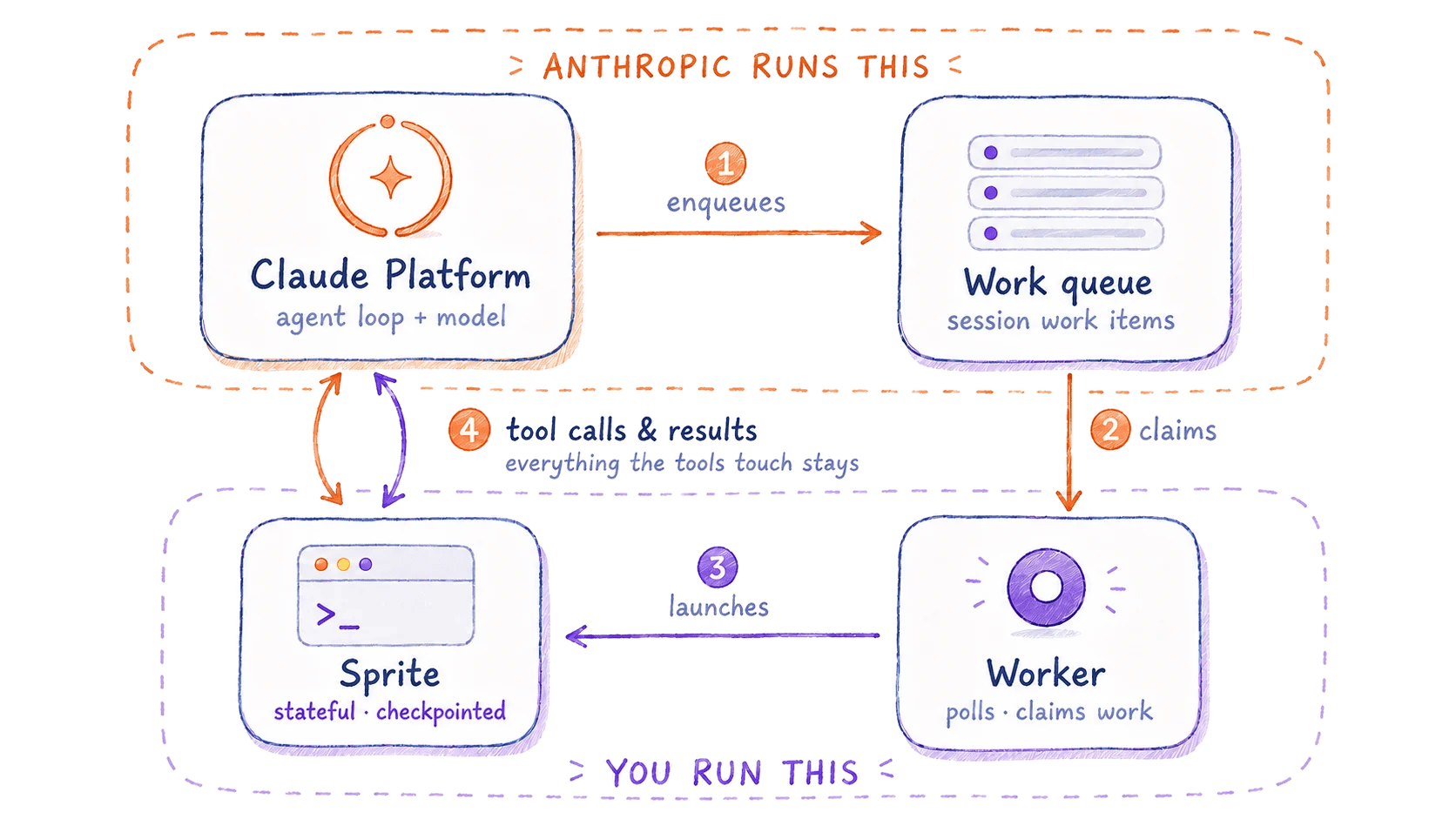 Lifecycle loop: the Claude Platform enqueues a work item; a worker you run claims it and launches a per-session Sprite, and tool calls round-trip between the Platform and the Sprite where everything the tools touch stays