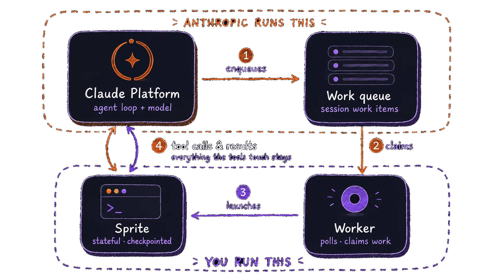 Lifecycle loop: the Claude Platform enqueues a work item; a worker you run claims it and launches a per-session Sprite, and tool calls round-trip between the Platform and the Sprite where everything the tools touch stays
