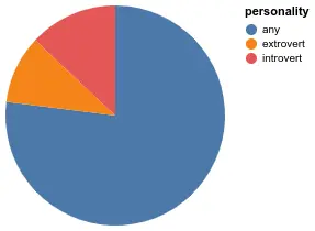 Pie chart visualization