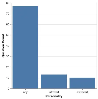 Bar chart visualization