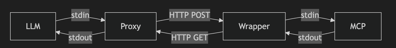 MCP Proxy/Wrapper data flow