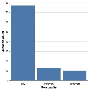 Bar chart visualization