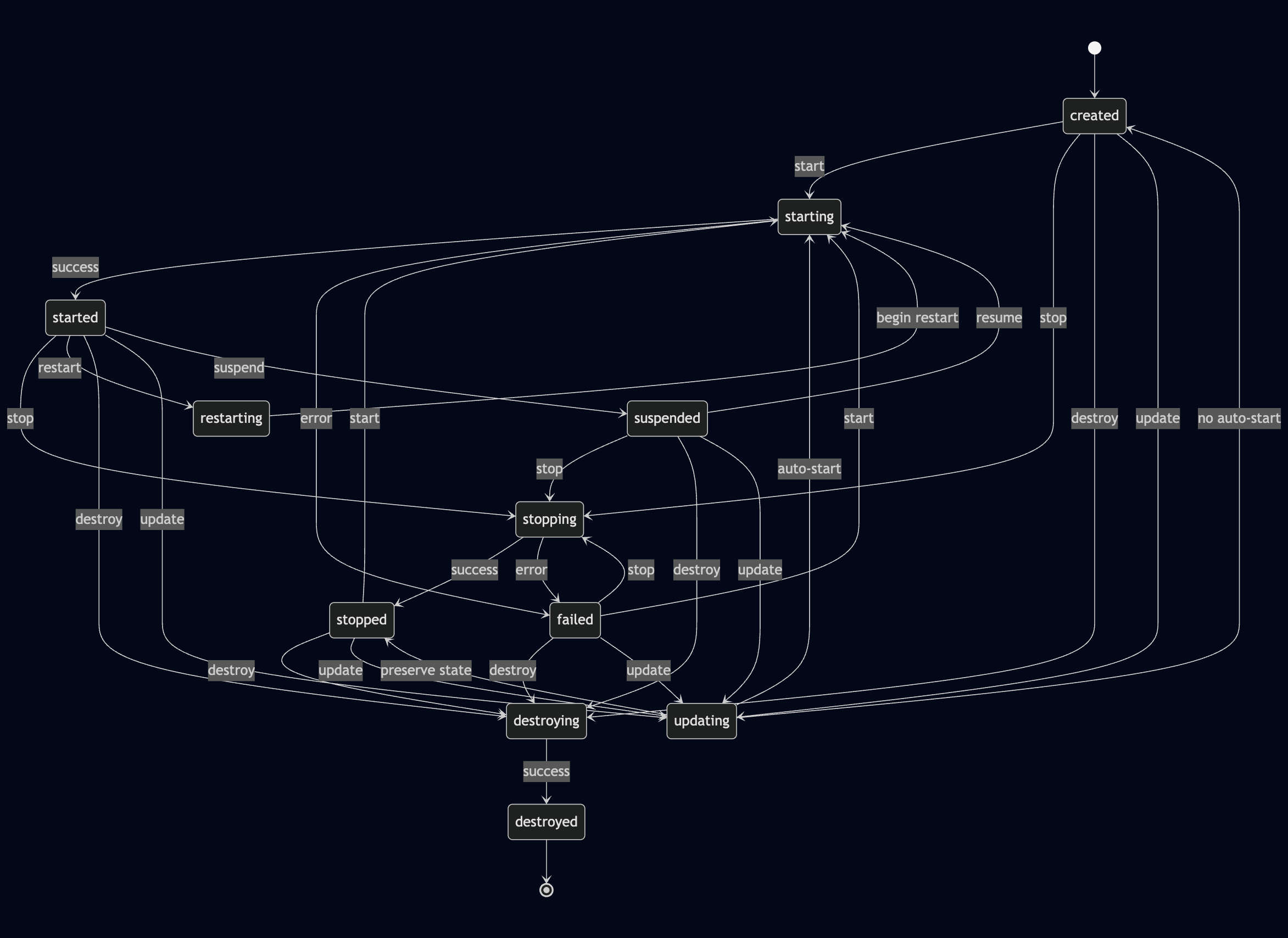 Machine state lifecycle diagram