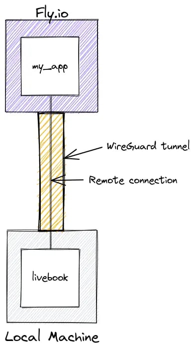 WireGuard livebook connection