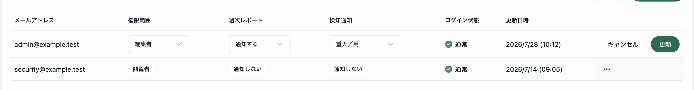 管理者一覧のインライン編集。権限範囲、週次レポート、検知通知の選択欄と、キャンセル、更新ボタンが表示されています。