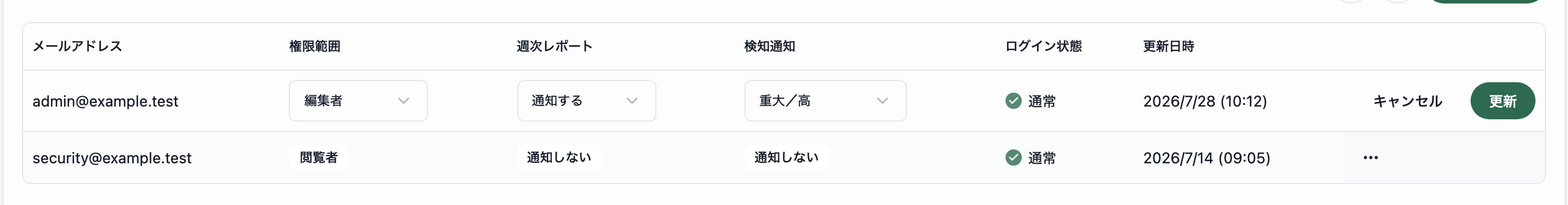 管理者一覧のインライン編集。権限範囲、週次レポート、検知通知の選択欄と、キャンセル、更新ボタンが表示されています。