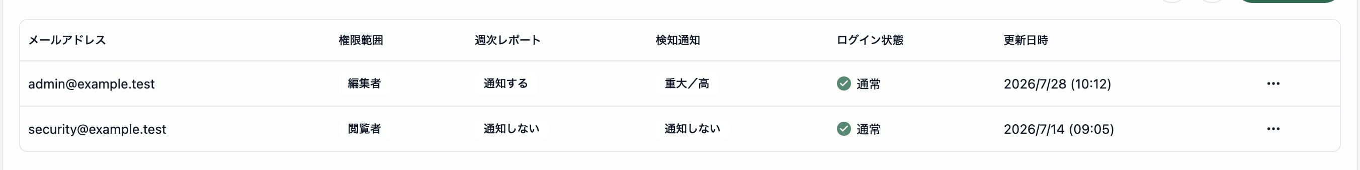 管理者一覧の表。メールアドレス、権限範囲、週次レポート、検知通知、ログイン状態、更新日時が表示されています。