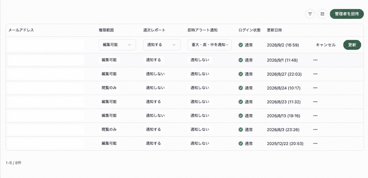 管理者一覧のインライン編集。権限範囲、週次レポート、即時アラート通知の選択欄と、キャンセル、更新ボタンが表示されています。
