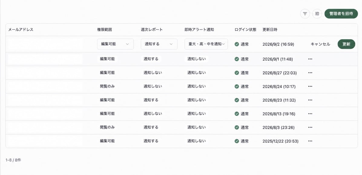 管理者一覧のインライン編集。権限範囲、週次レポート、即時アラート通知の選択欄と、キャンセル、更新ボタンが表示されています。