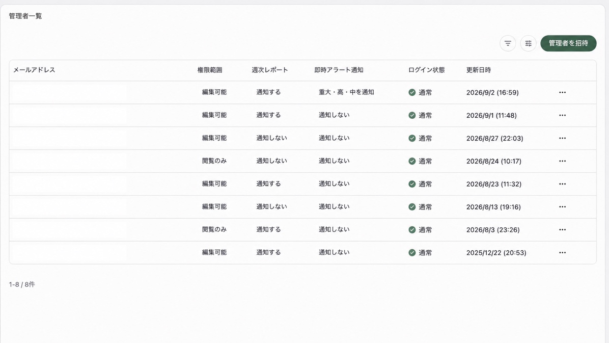 管理者一覧。権限範囲、週次レポート、即時アラート通知、ログイン状態、更新日時が表示されています。