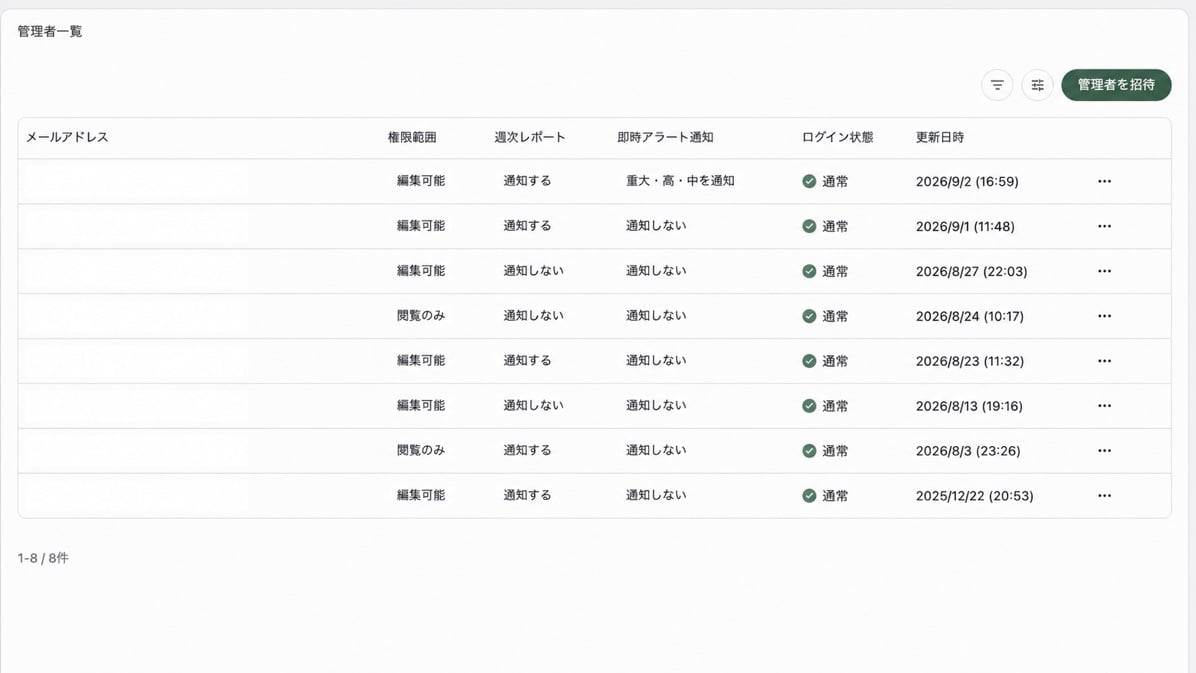 管理者一覧。権限範囲、週次レポート、即時アラート通知、ログイン状態、更新日時が表示されています。