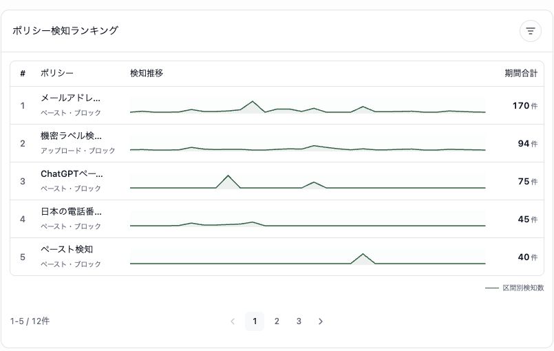 ポリシー検知ランキング。ポリシーごとの検知推移と期間合計が表示されています。
