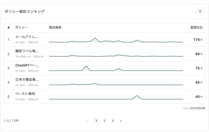 ポリシー検知ランキング。ポリシーごとの検知推移と期間合計が表示されています。