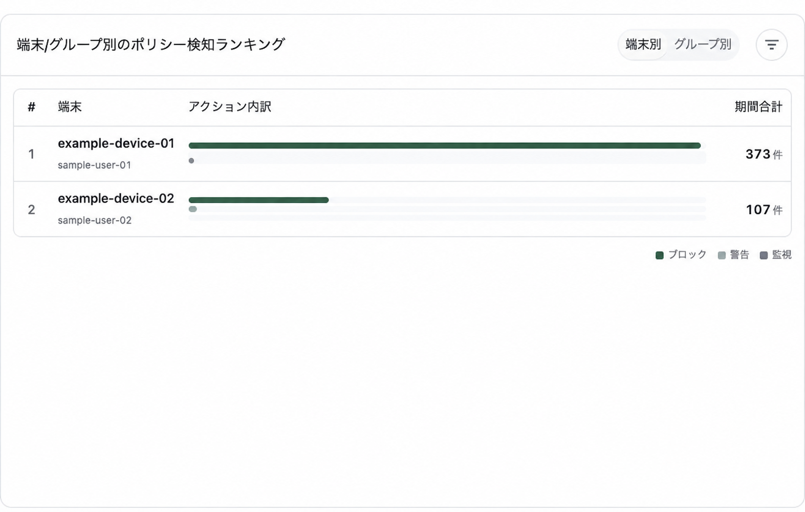 端末またはグループ別のポリシー検知ランキング。端末名、ユーザー名、アクション内訳、期間合計が表示されています。