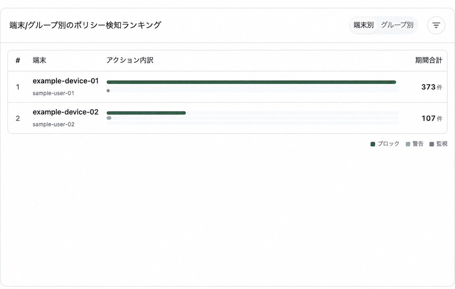 端末またはグループ別のポリシー検知ランキング。端末名、ユーザー名、アクション内訳、期間合計が表示されています。
