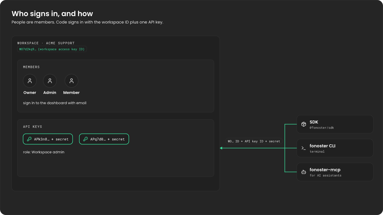 A workspace, Acme Support, with its workspace access key ID WO7d2kq9…. Members (Owner, Admin, Member) sign in to the dashboard with email. API keys APk3n8… and APq7d0…, each with a secret, have the Workspace admin role. The SDK, the fonoster CLI and fonoster-mcp sign in with the WO… ID plus an API key ID and secret.