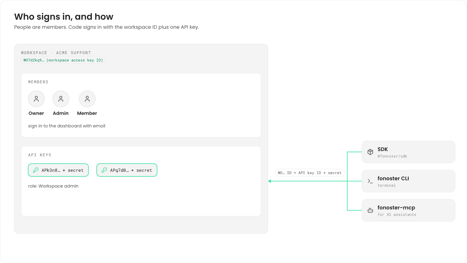 A workspace, Acme Support, with its workspace access key ID WO7d2kq9…. Members (Owner, Admin, Member) sign in to the dashboard with email. API keys APk3n8… and APq7d0…, each with a secret, have the Workspace admin role. The SDK, the fonoster CLI and fonoster-mcp sign in with the WO… ID plus an API key ID and secret.