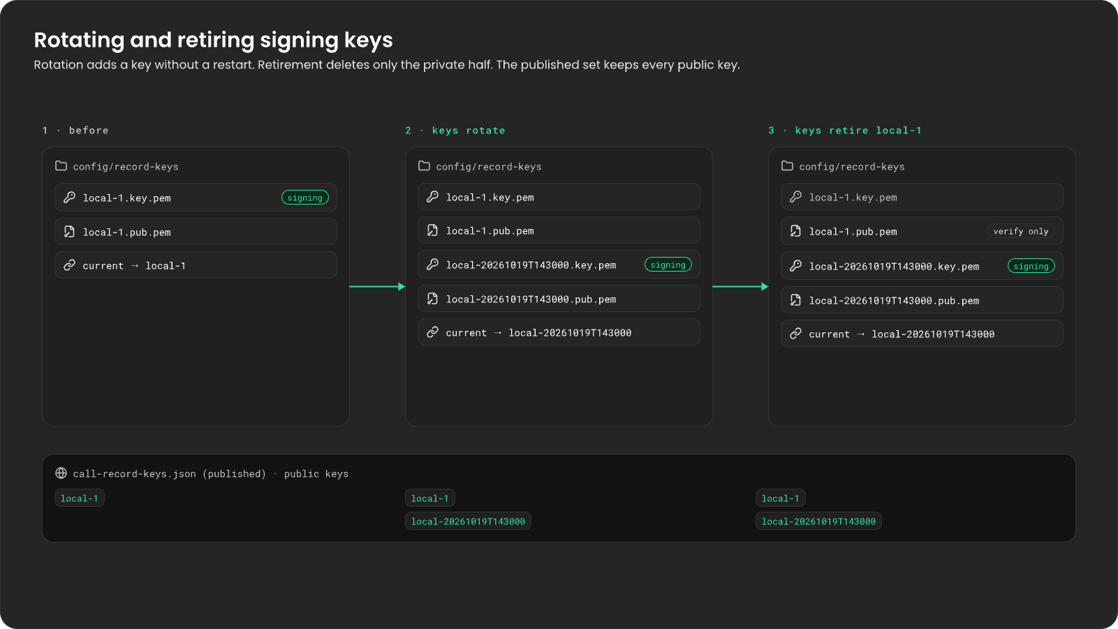 Three snapshots of config/record-keys. Before: local-1 signs and current points to it. After keys rotate: a new key local-20261019T143000 is added and signs, and current points to it. After keys retire local-1: the local-1 private key is gone and its public key stays for verifying only. The published call-record-keys.json lists local-1, then both keys, then both keys.