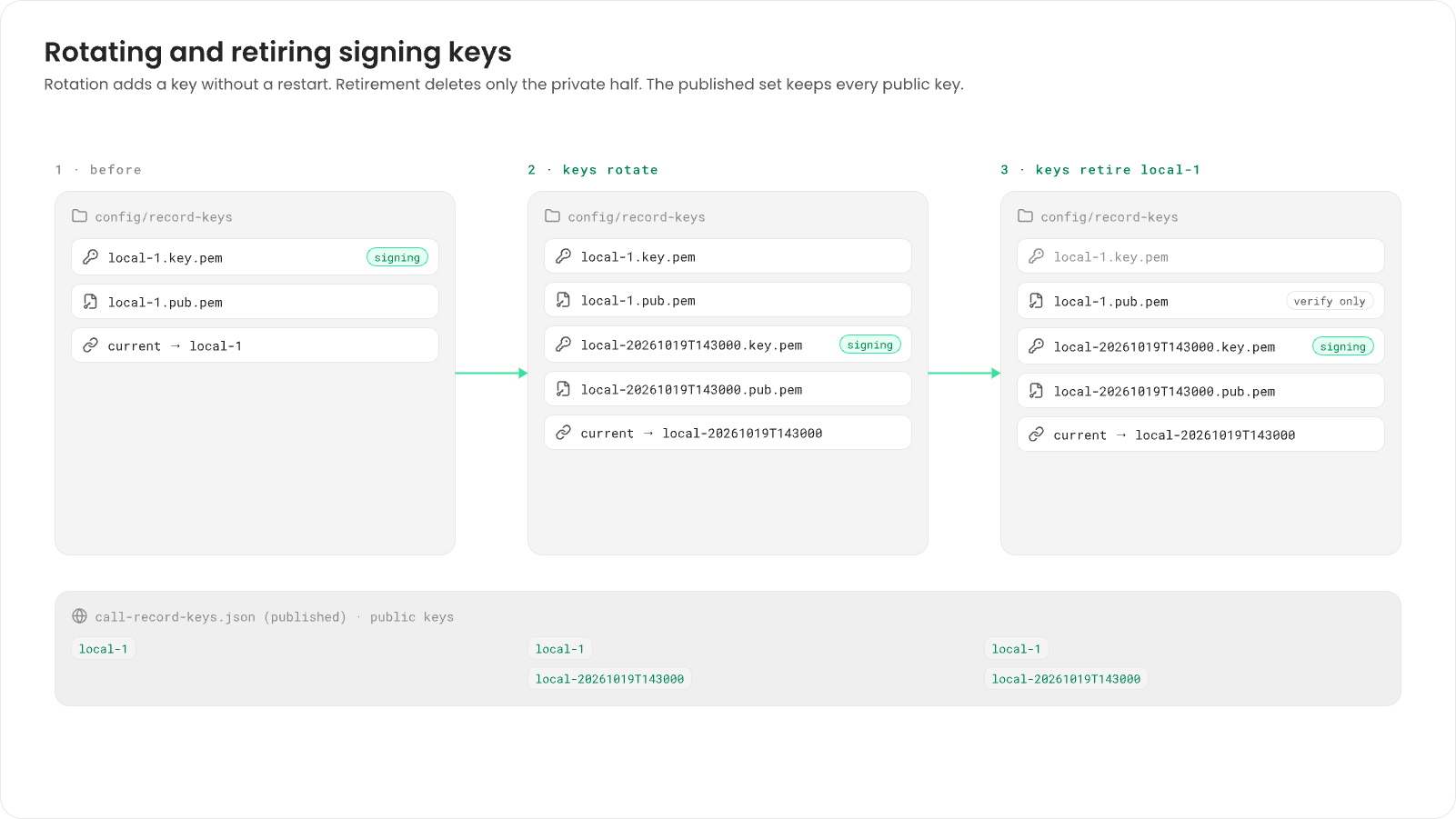 Three snapshots of config/record-keys. Before: local-1 signs and current points to it. After keys rotate: a new key local-20261019T143000 is added and signs, and current points to it. After keys retire local-1: the local-1 private key is gone and its public key stays for verifying only. The published call-record-keys.json lists local-1, then both keys, then both keys.