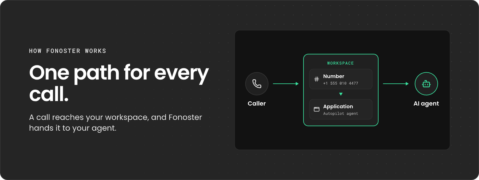 One path for every call: a caller reaches a number in your workspace, which routes to an application and on to an AI agent.