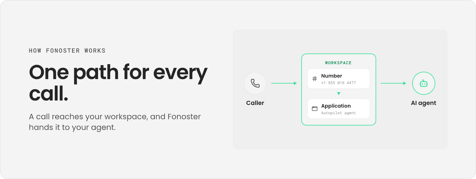 One path for every call: a caller reaches a number in your workspace, which routes to an application and on to an AI agent.