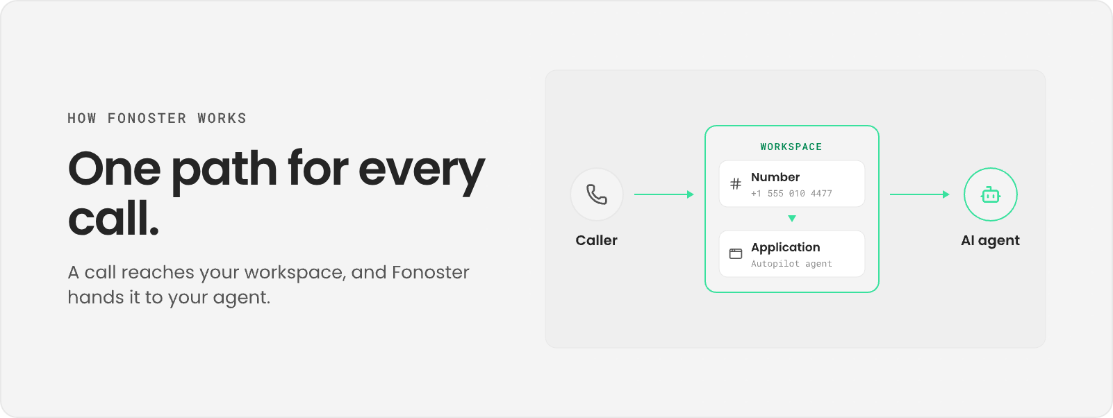 One path for every call: a caller reaches a number in your workspace, which routes to an application and on to an AI agent.