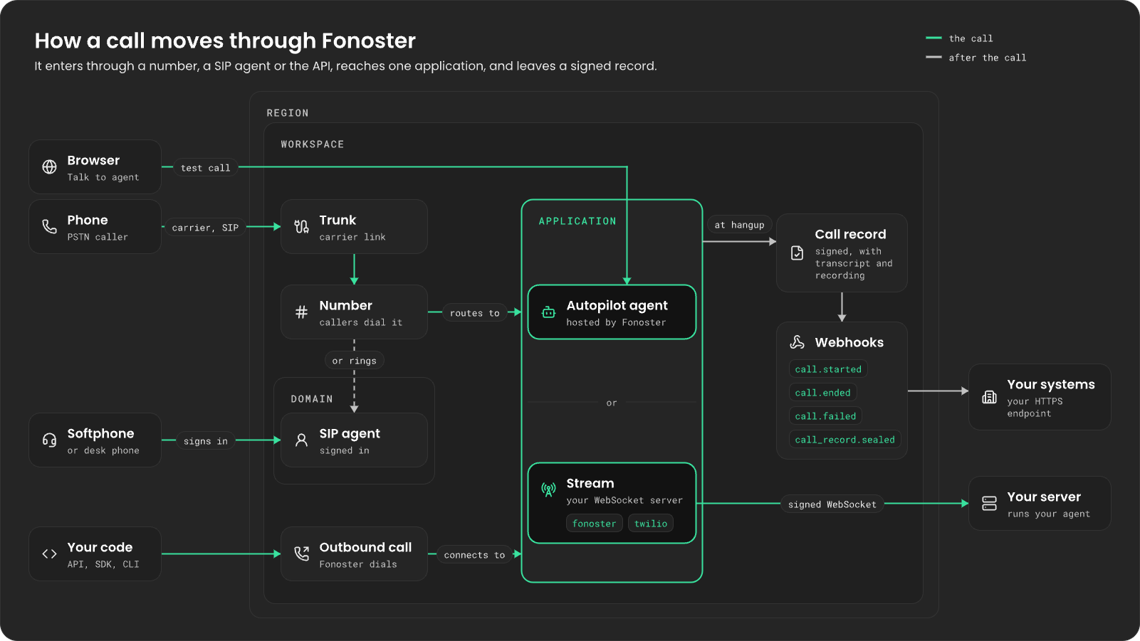 Inside a region and a workspace, calls enter from a phone through a trunk and number, from a softphone through a SIP agent in a domain, or from your code as an outbound call. Each reaches one application, an Autopilot agent or a stream connected to your server over a signed WebSocket. At hangup the application writes a signed call record, and webhooks send call.started, call.ended, call.failed and call_record.sealed to your systems.