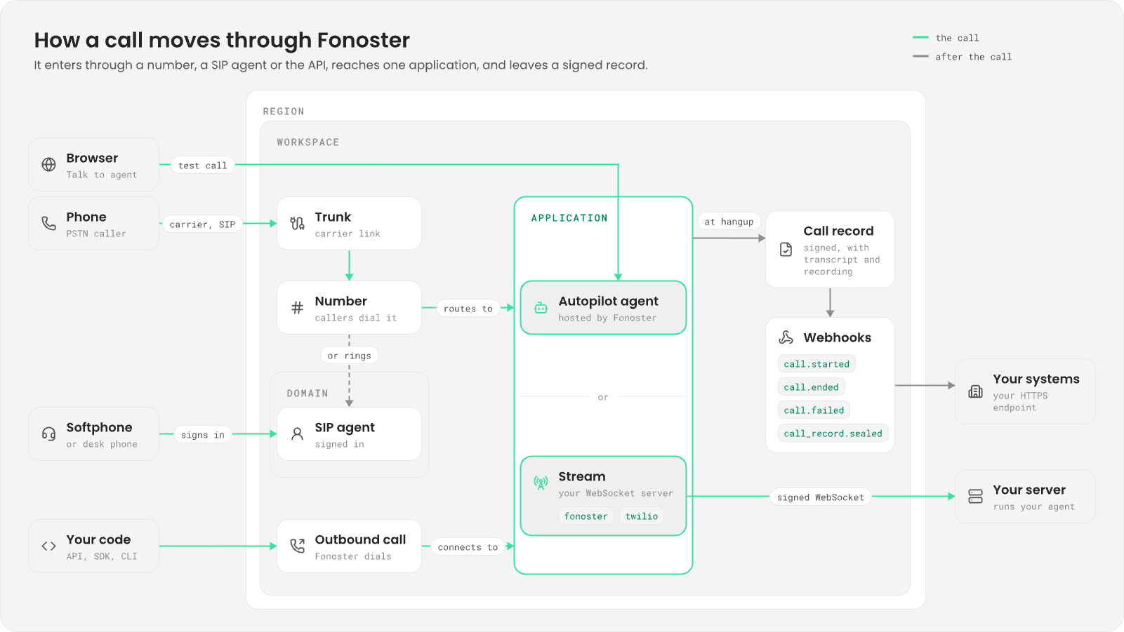 Inside a region and a workspace, calls enter from a phone through a trunk and number, from a softphone through a SIP agent in a domain, or from your code as an outbound call. Each reaches one application, an Autopilot agent or a stream connected to your server over a signed WebSocket. At hangup the application writes a signed call record, and webhooks send call.started, call.ended, call.failed and call_record.sealed to your systems.