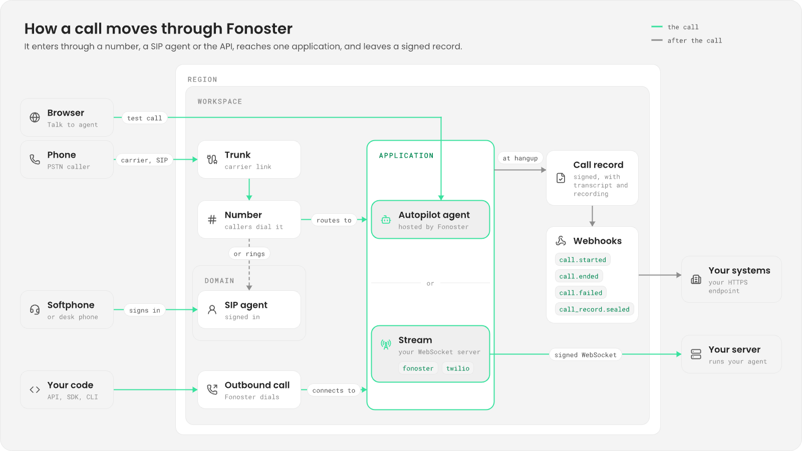 Inside a region and a workspace, calls enter from a phone through a trunk and number, from a softphone through a SIP agent in a domain, or from your code as an outbound call. Each reaches one application, an Autopilot agent or a stream connected to your server over a signed WebSocket. At hangup the application writes a signed call record, and webhooks send call.started, call.ended, call.failed and call_record.sealed to your systems.