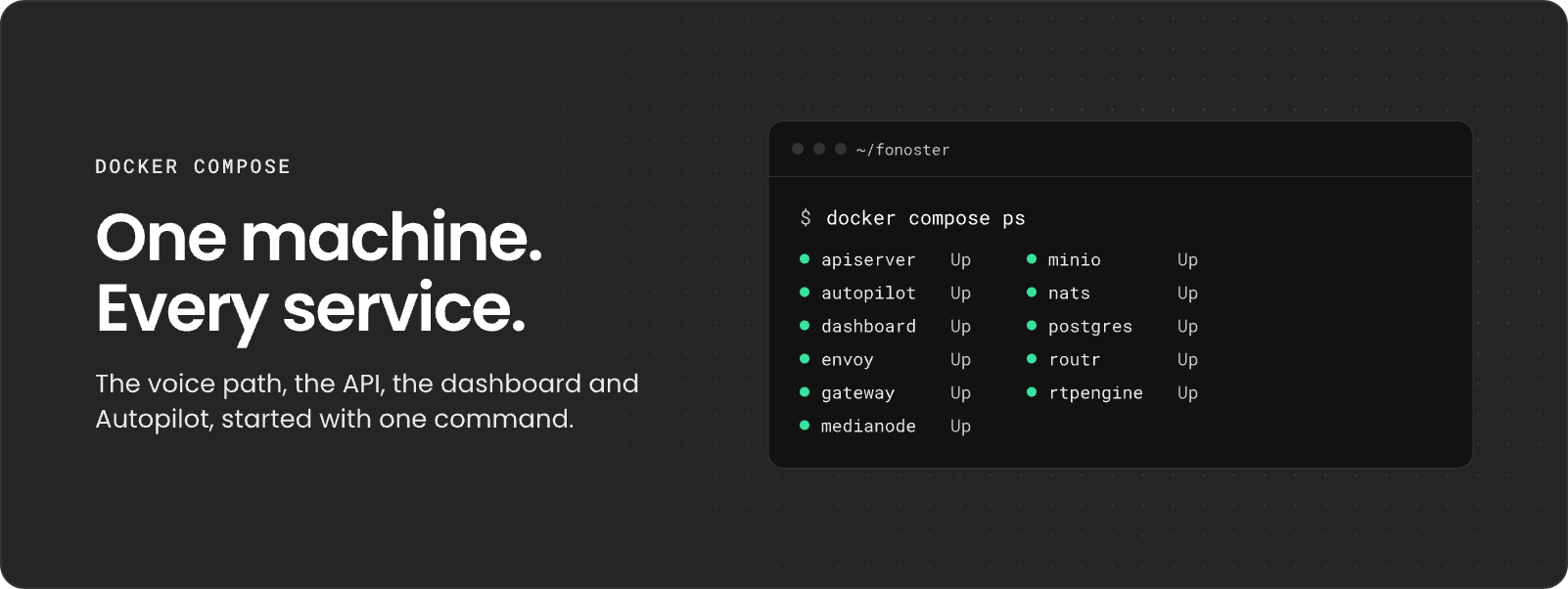 One machine, every service: a terminal shows docker compose ps with all eleven Fonoster services up.