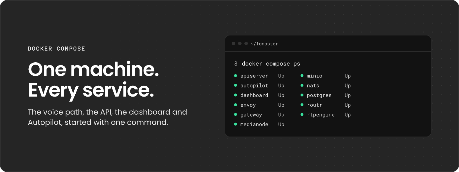 One machine, every service: a terminal shows docker compose ps with all eleven Fonoster services up.