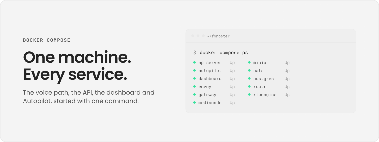 One machine, every service: a terminal shows docker compose ps with all eleven Fonoster services up.