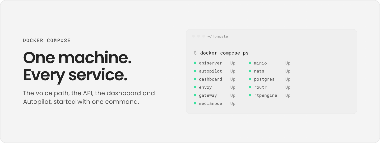 One machine, every service: a terminal shows docker compose ps with all eleven Fonoster services up.